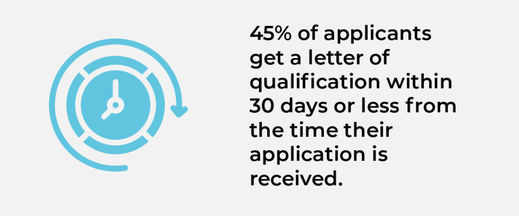 Infographic showing a clock icon and text that reads '45% of applicants get a letter of qualification within 30 days or less from the time their application is received.