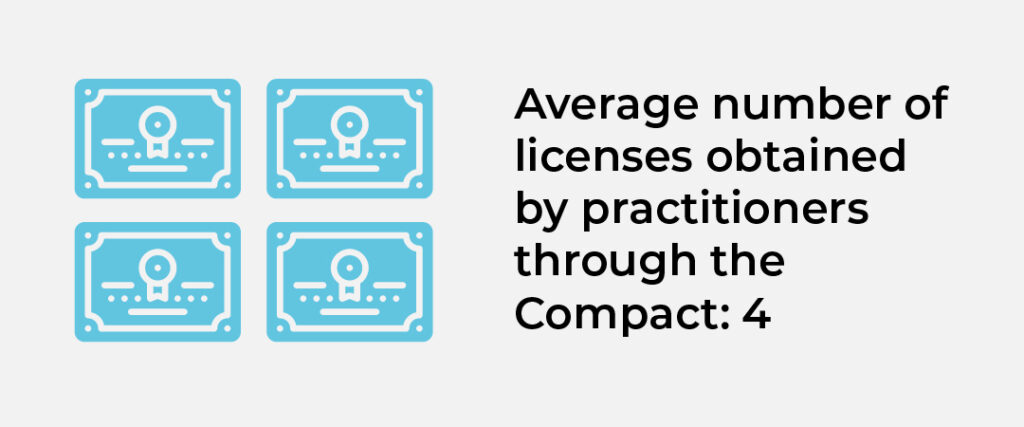 Infographic showing four license icons and text that reads 'Average number of licenses obtained by practitioners through the Compact: 4.
