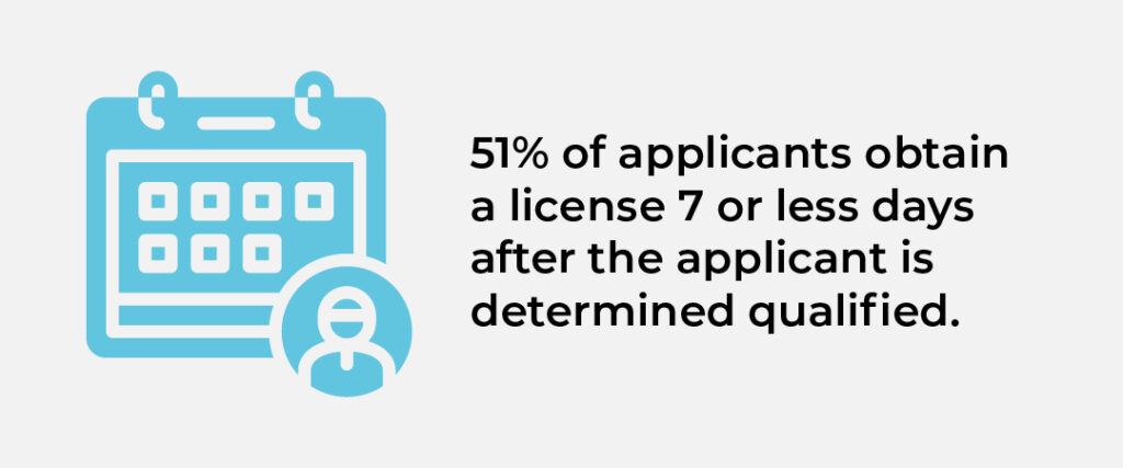 Infographic showing a calendar icon and a person icon, with text that reads '51% of applicants obtain a license 7 or less days after the applicant is determined qualified.